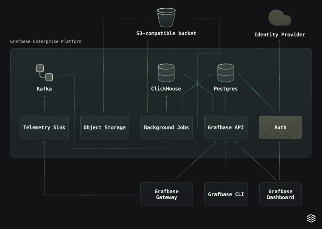 Grafbase Enterprise Platform Diagram