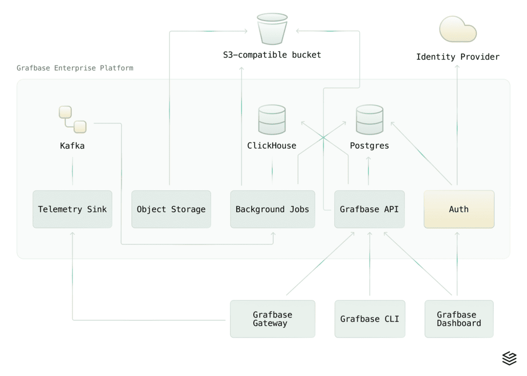 Grafbase Enterprise Platform Diagram