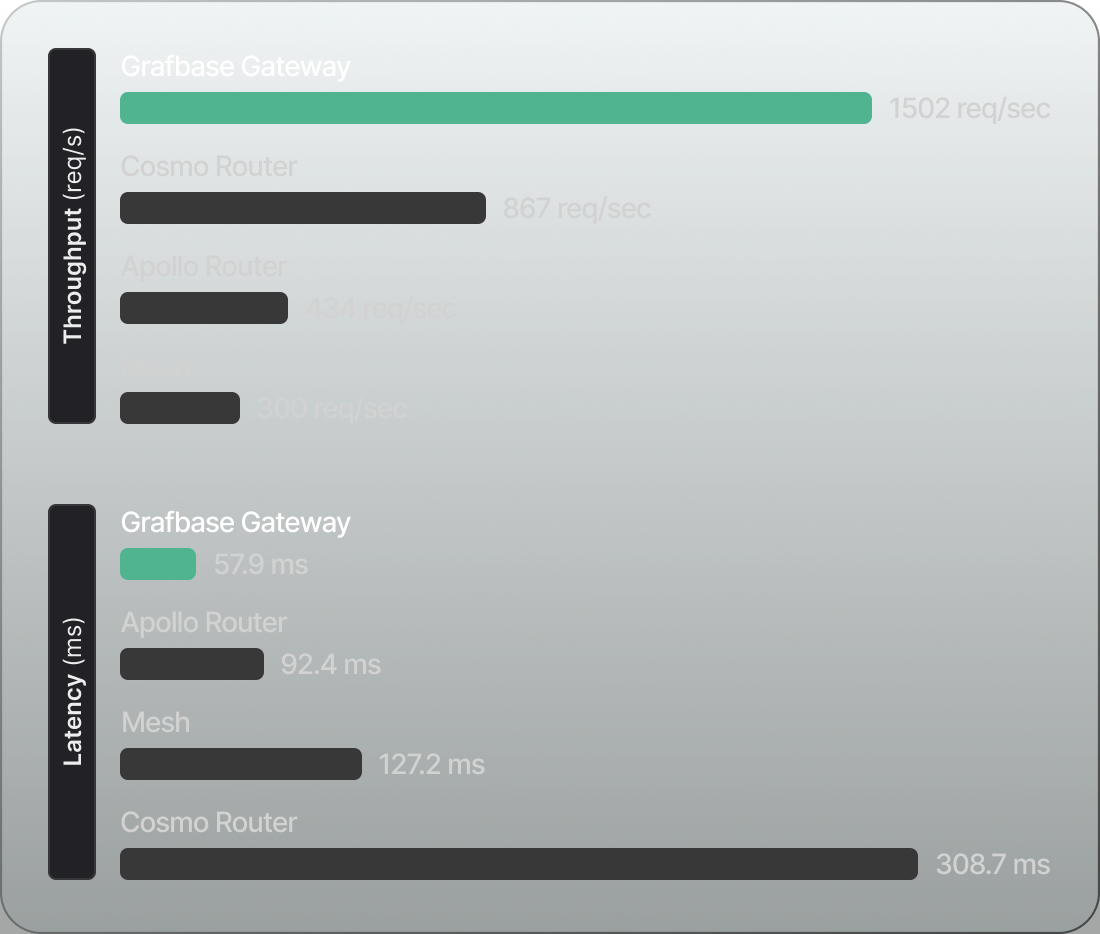 The Grafbase Gateway is the fastest and most scalable GraphQL gateway.